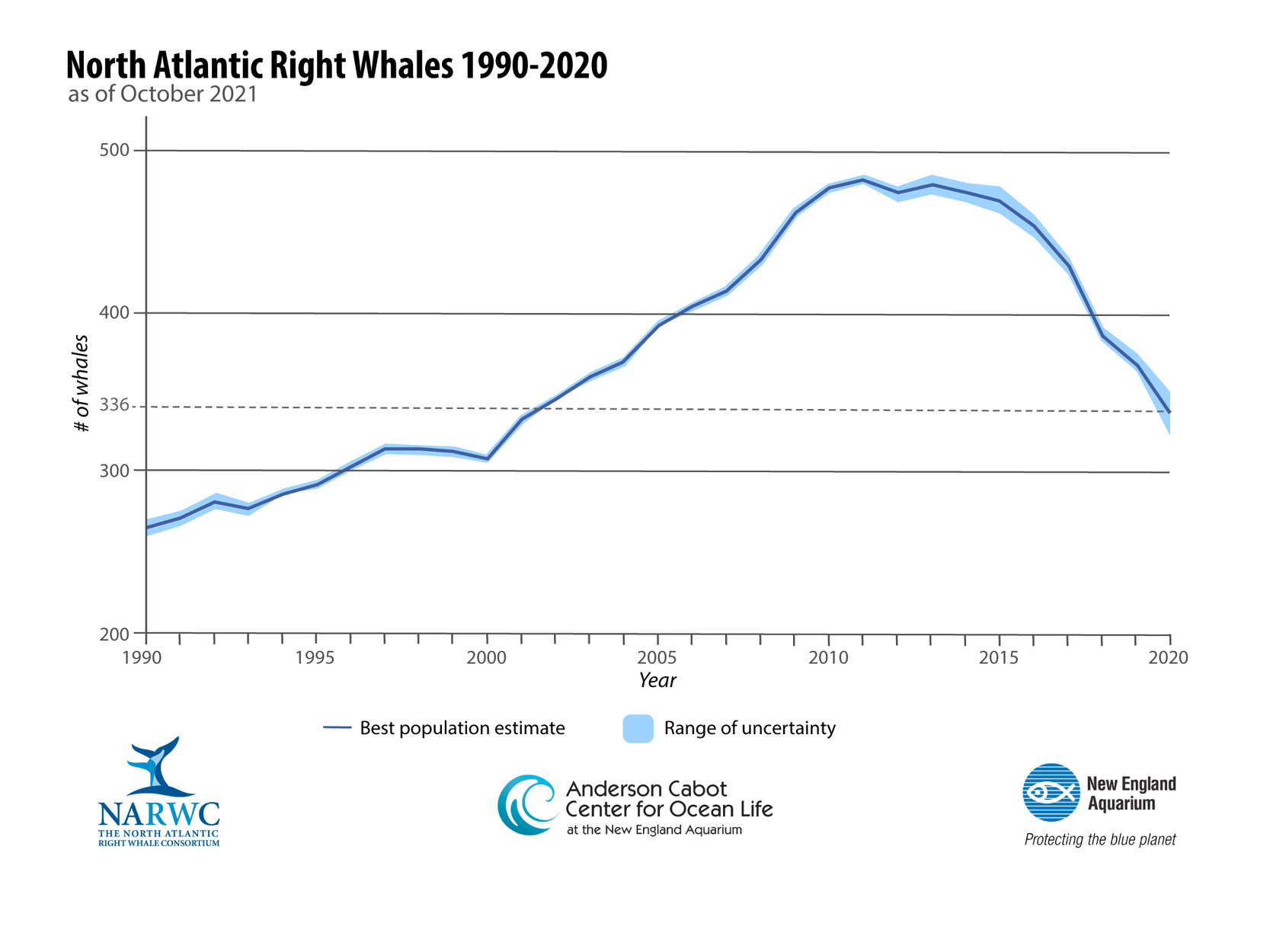 Right Whale Population Declines for 10th Straight Year New England