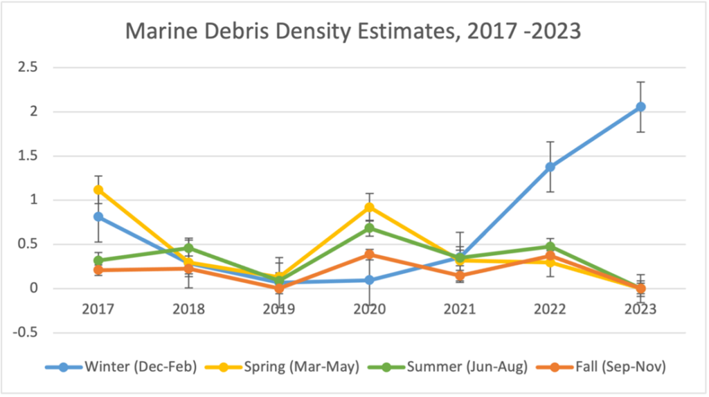 Debris density estimates calculated for the four seasons in each year, ranging from 2017 to 2023. 
