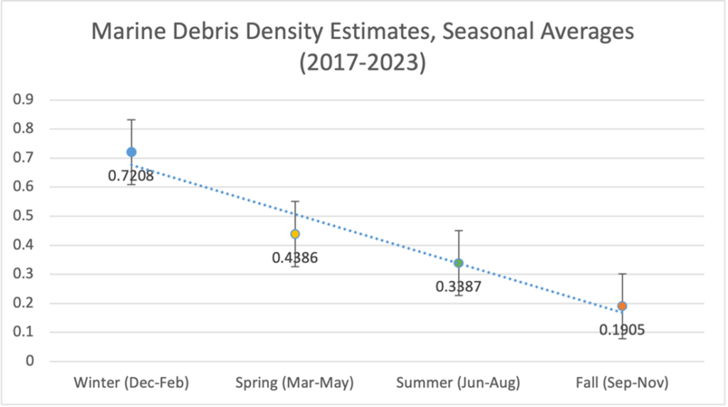 Average debris density estimates per season across the years 2017-2023.